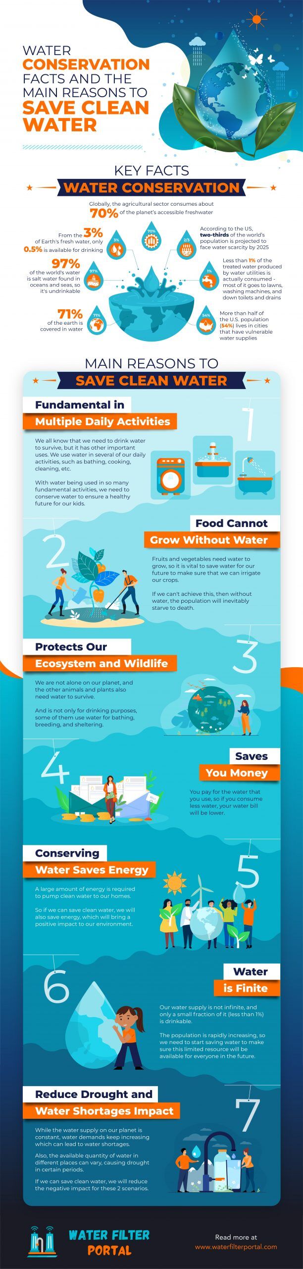 Water Conservation: Key Facts And Why Save Water For The Future